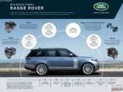 Range Rover L405 2021: la gamme, les prix, les finitions